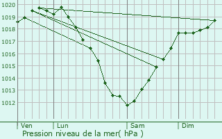 Graphe de la pression atmosphrique prvue pour Ploubazlanec