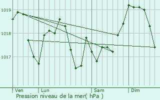 Graphe de la pression atmosphrique prvue pour Roville-devant-Bayon