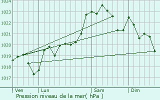 Graphe de la pression atmosphrique prvue pour Pontonx-sur-l