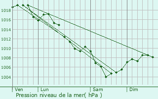 Graphe de la pression atmosphrique prvue pour Orpierre