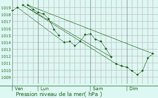 Graphe de la pression atmosphrique prvue pour Aire-sur-la-Lys