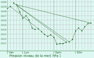 Graphe de la pression atmosphrique prvue pour Bourcefranc-le-Chapus