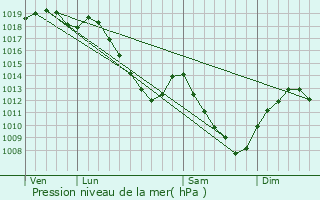 Graphe de la pression atmosphrique prvue pour Amanty