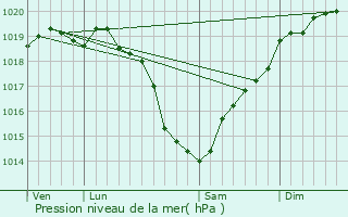 Graphe de la pression atmosphrique prvue pour Auvers-le-Hamon