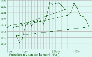 Graphe de la pression atmosphrique prvue pour Castagnde