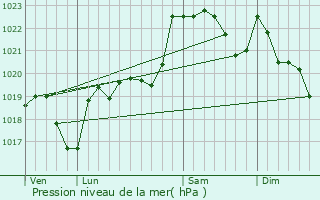 Graphe de la pression atmosphrique prvue pour Saint-P-Delbosc
