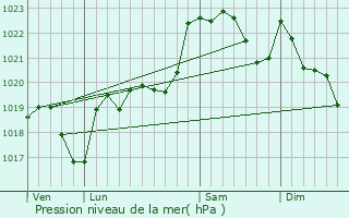 Graphe de la pression atmosphrique prvue pour Thermes-Magnoac