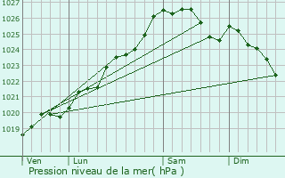 Graphe de la pression atmosphrique prvue pour Saint-Martin-Sur-Oust