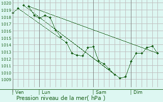 Graphe de la pression atmosphrique prvue pour Rouvray