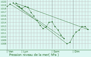 Graphe de la pression atmosphrique prvue pour Courcelles-en-Barrois