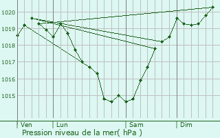 Graphe de la pression atmosphrique prvue pour Prfailles