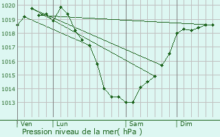 Graphe de la pression atmosphrique prvue pour La Ville-s-Nonais