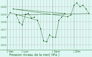 Graphe de la pression atmosphrique prvue pour Arcomps