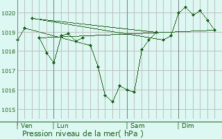 Graphe de la pression atmosphrique prvue pour Parnay