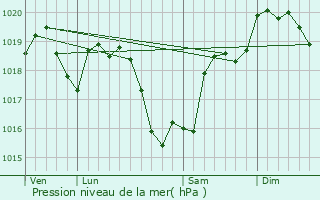 Graphe de la pression atmosphrique prvue pour Saligny-le-Vif