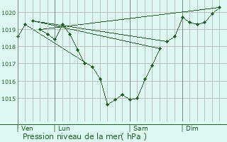 Graphe de la pression atmosphrique prvue pour Bourgneuf-en-Retz