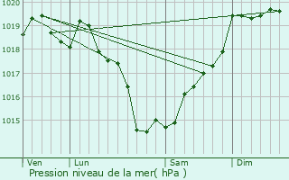 Graphe de la pression atmosphrique prvue pour Varades