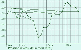 Graphe de la pression atmosphrique prvue pour Villefavard