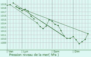 Graphe de la pression atmosphrique prvue pour Tremelo