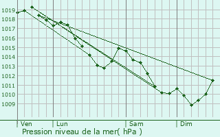 Graphe de la pression atmosphrique prvue pour Zaventem