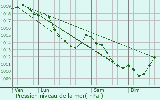 Graphe de la pression atmosphrique prvue pour Saint-Lger