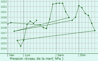 Graphe de la pression atmosphrique prvue pour Trbons-de-Luchon