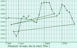 Graphe de la pression atmosphrique prvue pour Garin