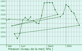Graphe de la pression atmosphrique prvue pour Saccourvielle