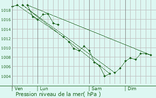 Graphe de la pression atmosphrique prvue pour Chanousse