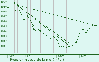 Graphe de la pression atmosphrique prvue pour Soubise