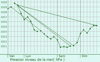 Graphe de la pression atmosphrique prvue pour Moze