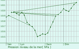 Graphe de la pression atmosphrique prvue pour Saint-Hilaire-de-Riez