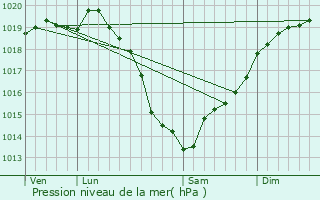 Graphe de la pression atmosphrique prvue pour Domfront