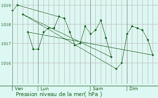 Graphe de la pression atmosphrique prvue pour Marckolsheim