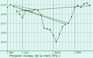 Graphe de la pression atmosphrique prvue pour Moulins-sur-Ouanne