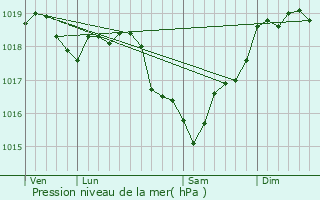 Graphe de la pression atmosphrique prvue pour Bleigny-le-Carreau