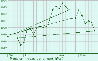 Graphe de la pression atmosphrique prvue pour Narrosse