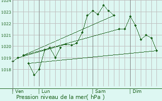 Graphe de la pression atmosphrique prvue pour Seyresse