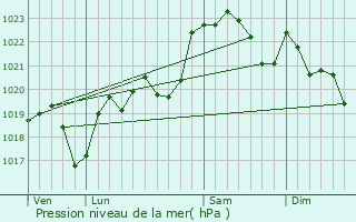 Graphe de la pression atmosphrique prvue pour Hagedet