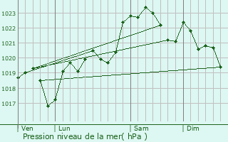 Graphe de la pression atmosphrique prvue pour Crouseilles