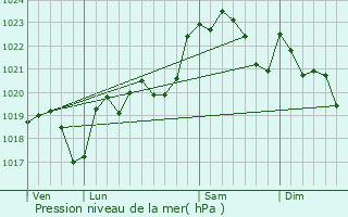 Graphe de la pression atmosphrique prvue pour Cldes