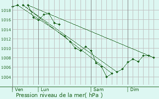 Graphe de la pression atmosphrique prvue pour Nossage-et-Bnvent