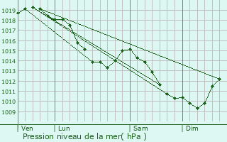 Graphe de la pression atmosphrique prvue pour Bois-Grenier