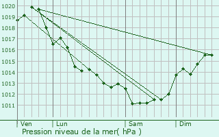 Graphe de la pression atmosphrique prvue pour Dolus-d