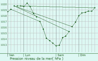 Graphe de la pression atmosphrique prvue pour Pleurtuit