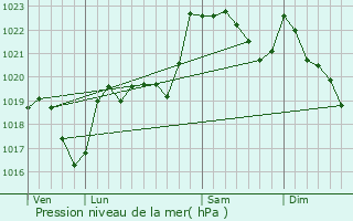 Graphe de la pression atmosphrique prvue pour Ganties