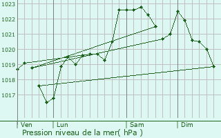 Graphe de la pression atmosphrique prvue pour Landorthe
