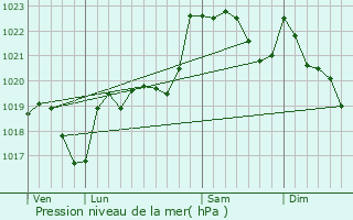 Graphe de la pression atmosphrique prvue pour Sarremezan