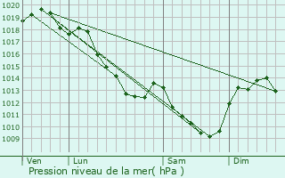 Graphe de la pression atmosphrique prvue pour Fontenoy