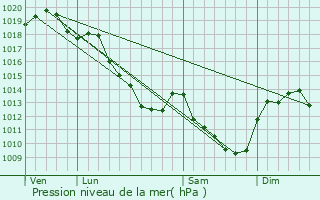 Graphe de la pression atmosphrique prvue pour Lindry